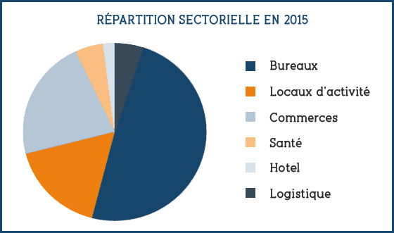 Répartition sectorielle en 2015