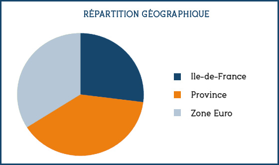 Répartition géographique