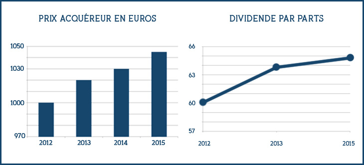 prix acquéreur et dividende par parts