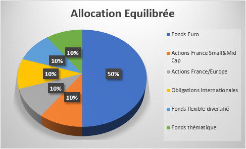 ou investir 150 000 euros