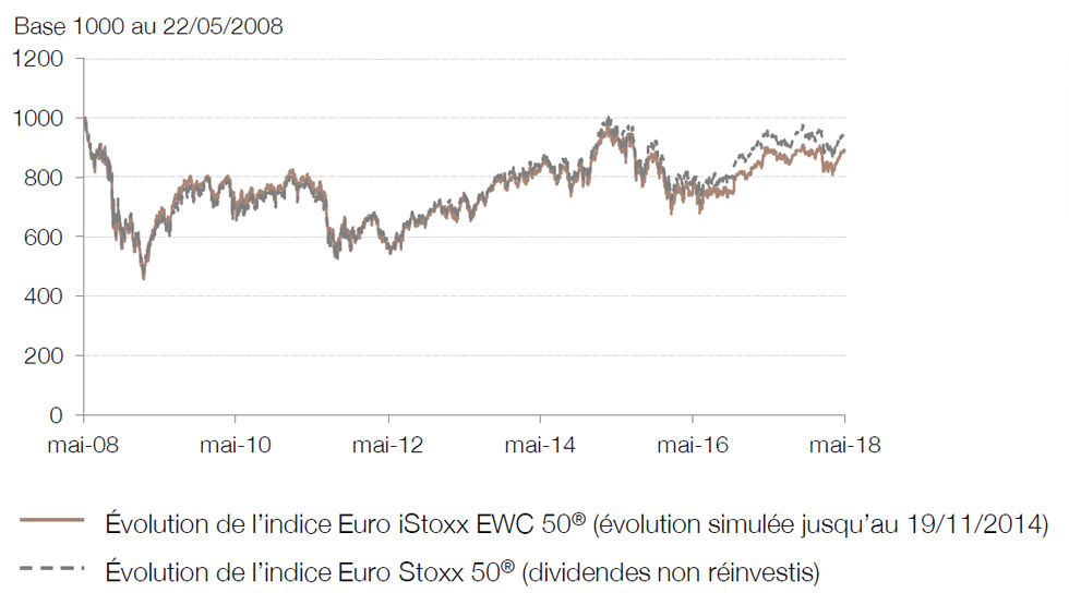 Évolution des indices