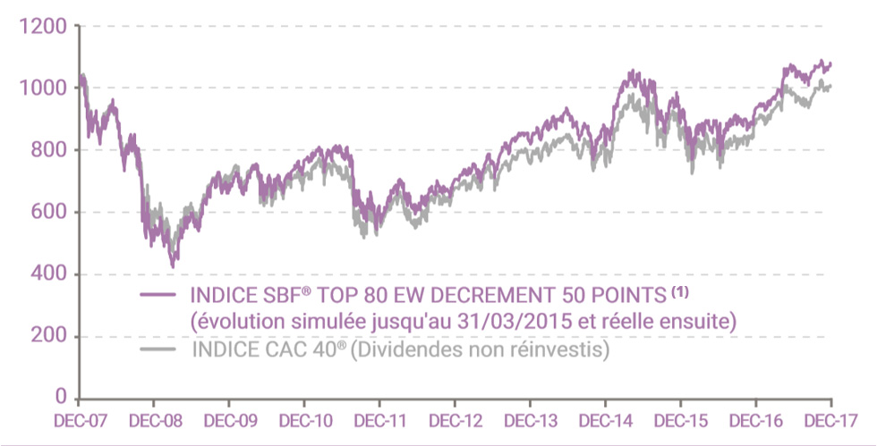 Évolution des indices