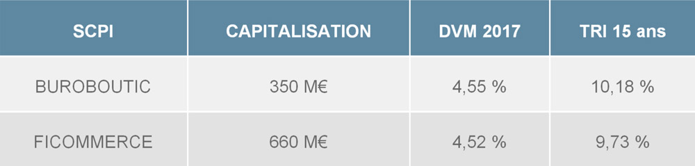 Investissez dans des SCPI de commerces de qualité !